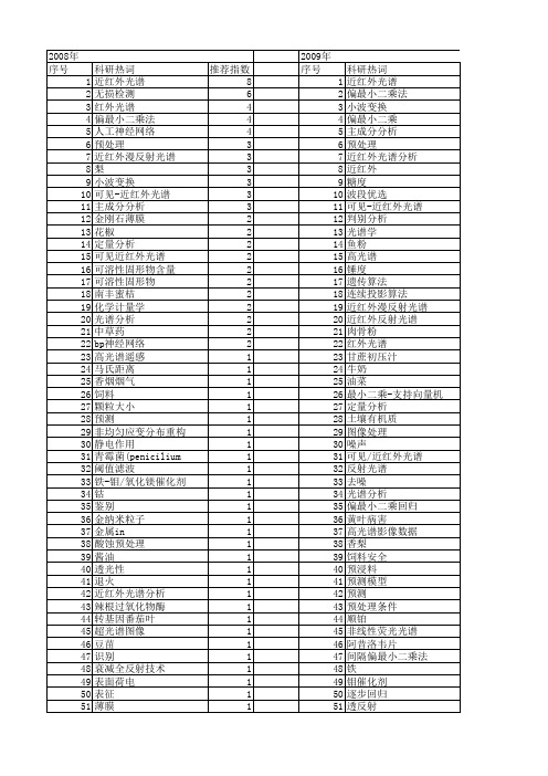 【国家自然科学基金】_光谱预处理_基金支持热词逐年推荐_【万方软件创新助手】_20140803