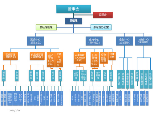 最全最新公司组织架构图
