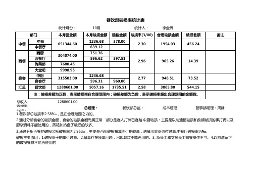 2012年餐饮报损费用表格