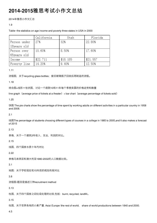 2014-2015雅思考试小作文总结