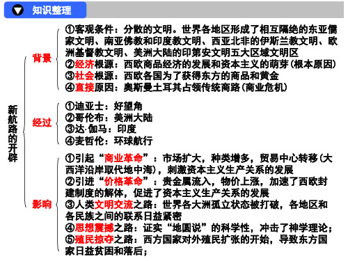 资本主义世界市场的形成过程.