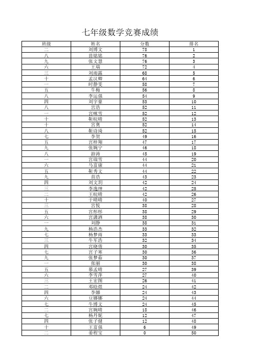 七年级数学竞赛成绩