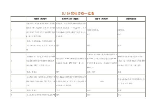 ELISA实验步骤一览表