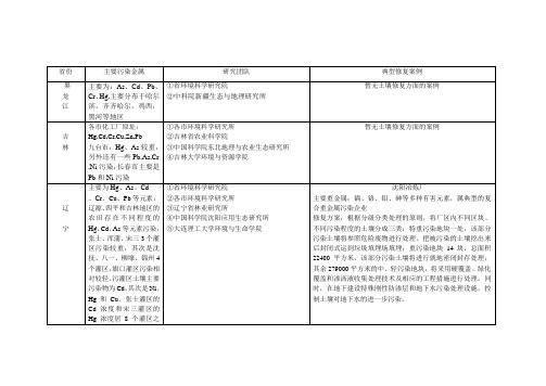 中国污染土壤重金属分布