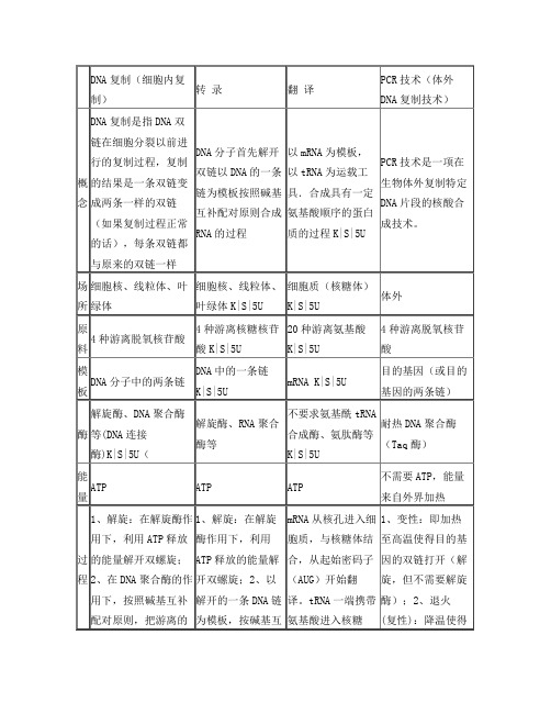 DNA复制与转录、翻译、PCR的区别