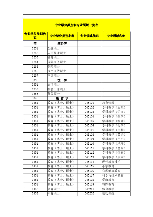 专业学位类别和专业领域一览表精选word范本