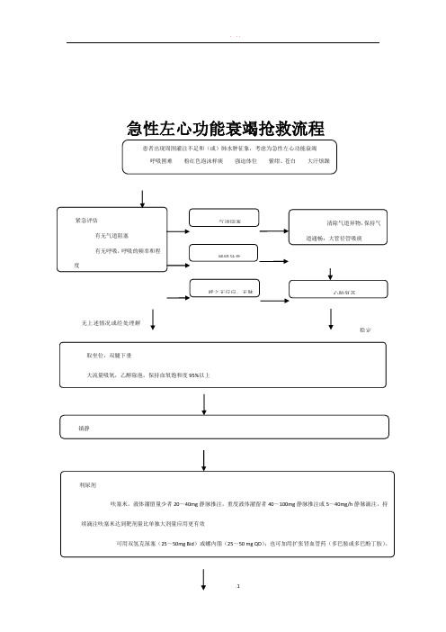 急性左心衰竭救治流程图