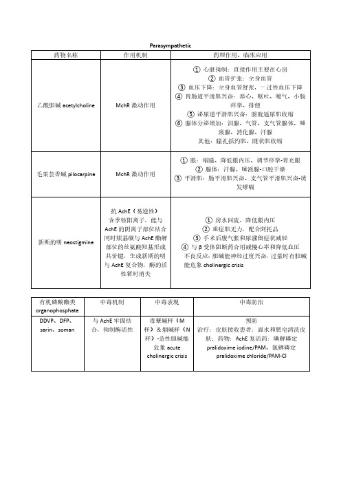 药理学归纳表格二