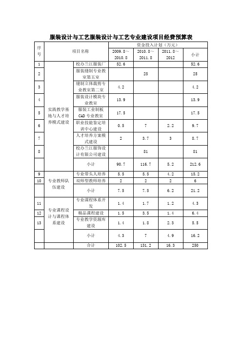 服装设计与工艺服装设计与工艺专业建设项目经费预算表