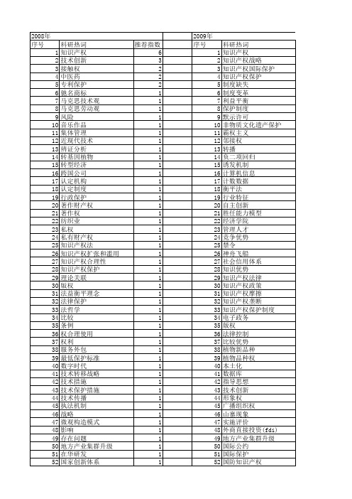 【国家社会科学基金】_知识产权保护制度_基金支持热词逐年推荐_【万方软件创新助手】_20140808
