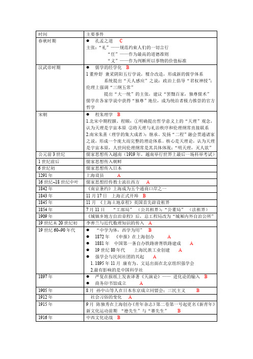 上海高三历史第七分册大事年表