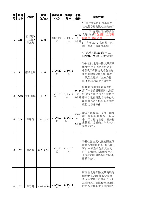 各类塑料参数及特性