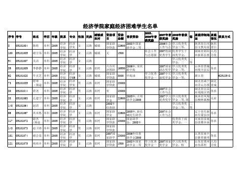 经济学院家庭经济困难学生名单