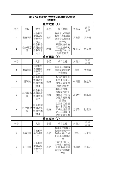 2015星光计划创新项目 结果(分类)xls