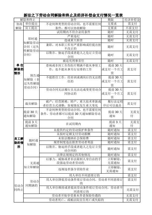 新法之下劳动合同解除和终止及经济补偿金支付情况一