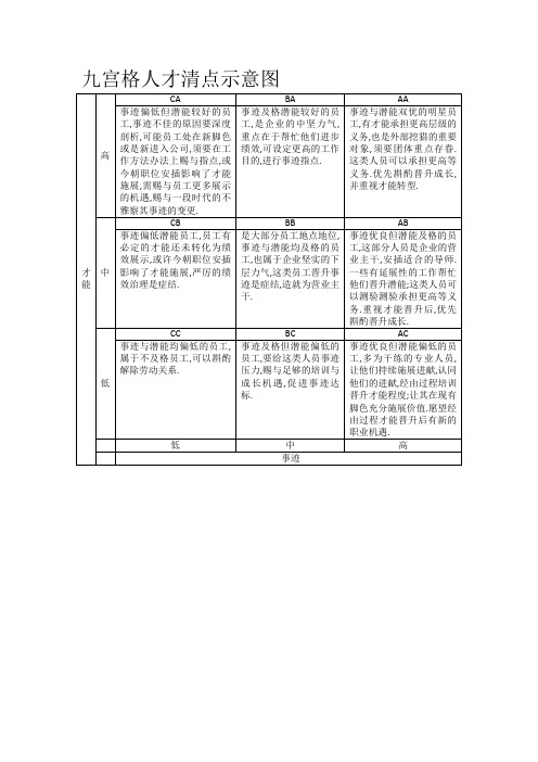 九宫格——人才管理策略