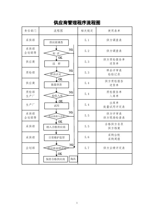 供应商管理程序流程图