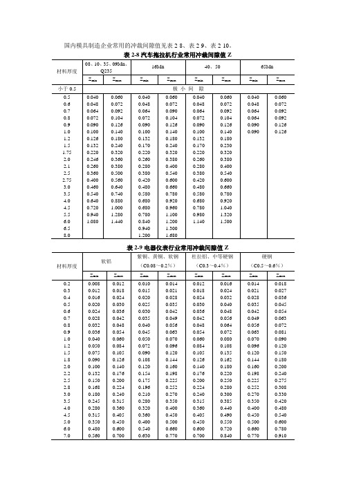 国内模具制造企业常用的冲裁间隙数值表