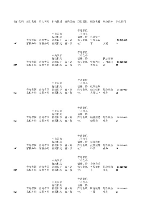 2016年国家公务员考试职位表-青海省