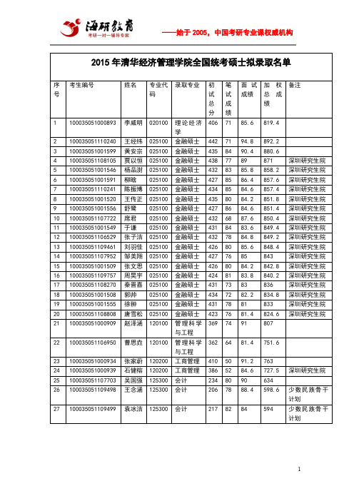 2015年清华经济管理学院全国统考硕士拟录取名单