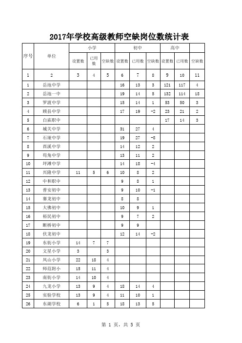 2017年学校高级教师空缺岗位统计表