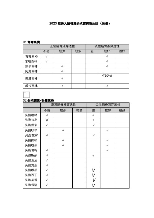 2023能进入脑脊液的抗菌药物总结(附表)