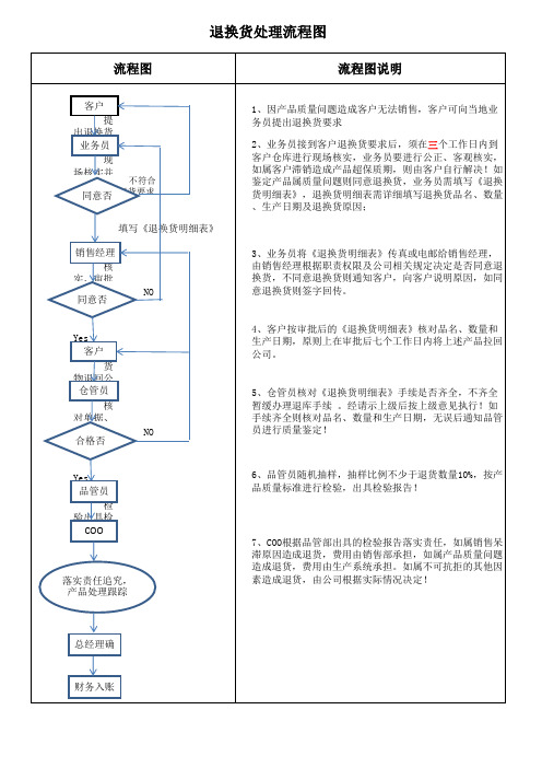 退换货处理流程图