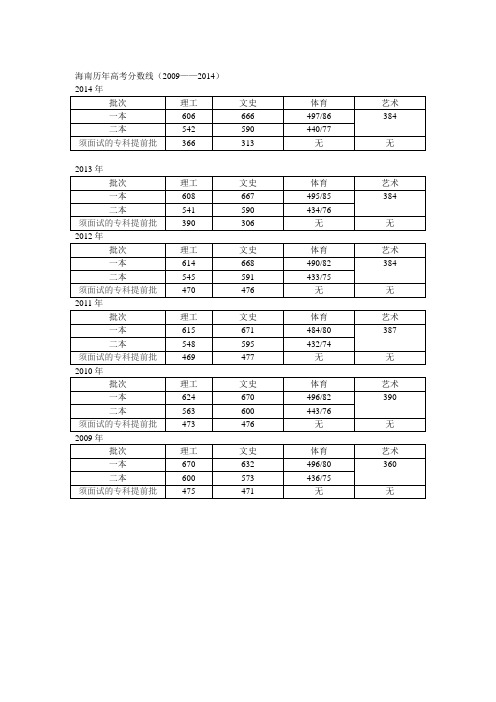 海南省历年高考分数线、标准分与原始分转化原理