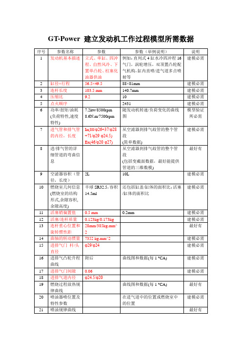 GTPower建模所需数据