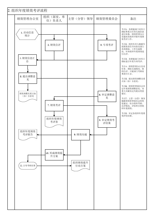 【绝对实用】绩效考核相关流程