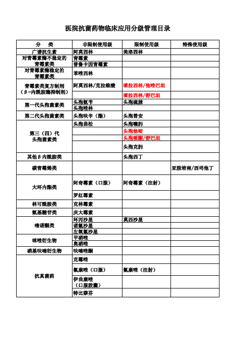抗生素分级目录2012