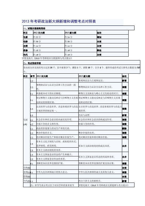 常红利 2013政治大纲变化解析