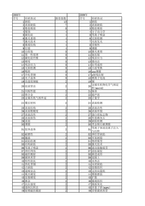 【国家自然科学基金】_缺陷表面_基金支持热词逐年推荐_【万方软件创新助手】_20140803