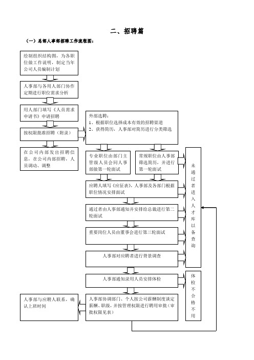 人事管理之招聘流程图