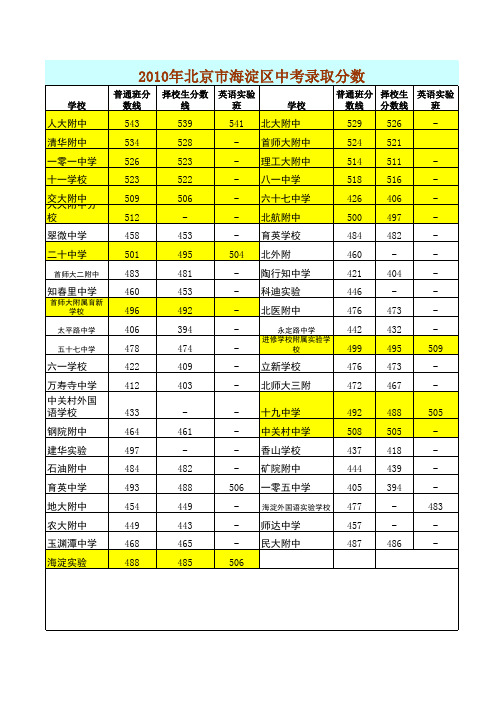 2010年北京市中考各区高中录取分数线