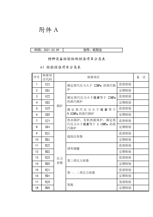 特种设备检验检测核准项目分类表之欧阳法创编