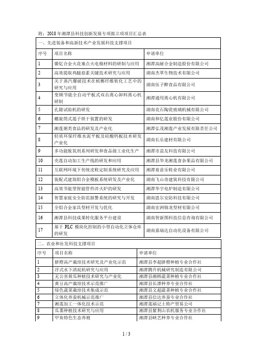 附2018年湘潭县科技创新发展专项拟立项项目汇总表