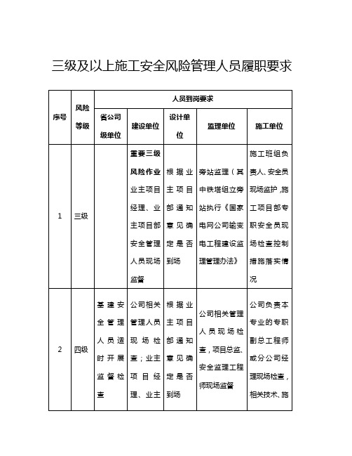 三级及以上施工安全风险管理人员履职要求