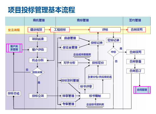 项目管理相关流程图详解