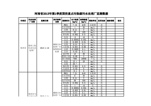 河南2013年第1季度国控重点污染源污水处理厂监测数据