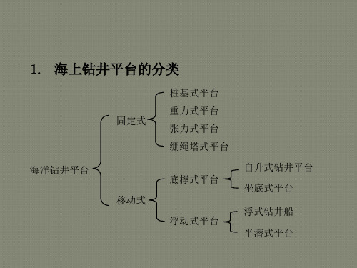 海上钻井工艺技术