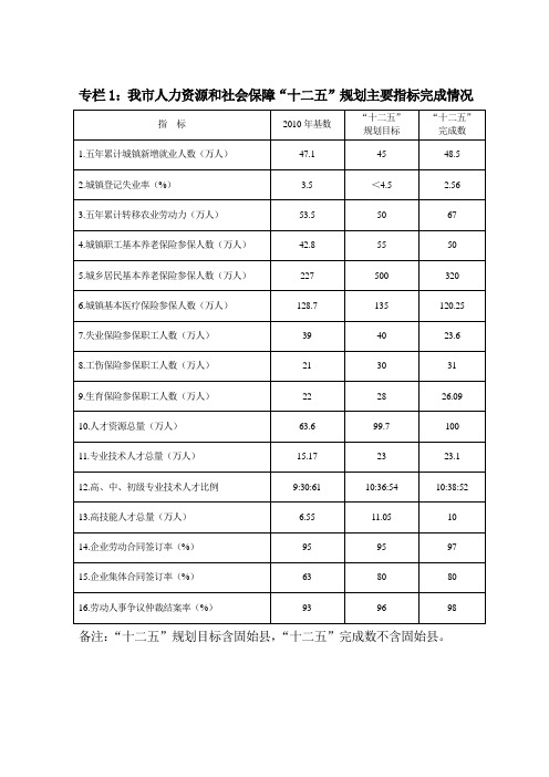 十二五规划主要指标完成情况-信阳市人力资源和社会保障局