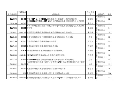 2011年国家自然基金获得者名录——安徽医科大学