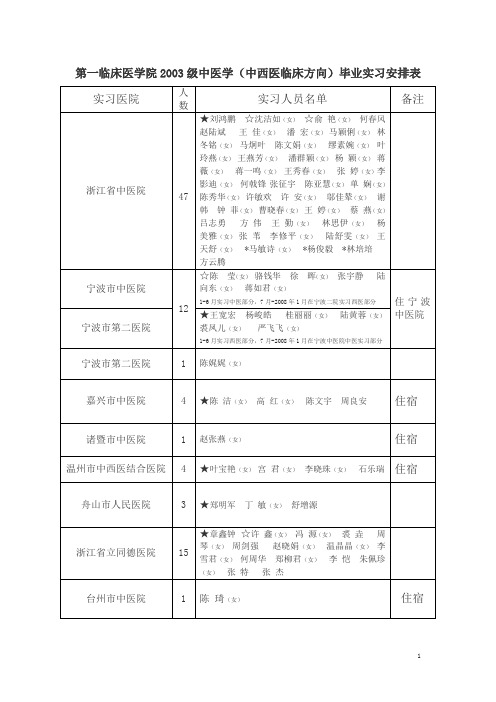 第一临床医学院2003级中医学(中西医临床方向)毕业实习安排表讲解