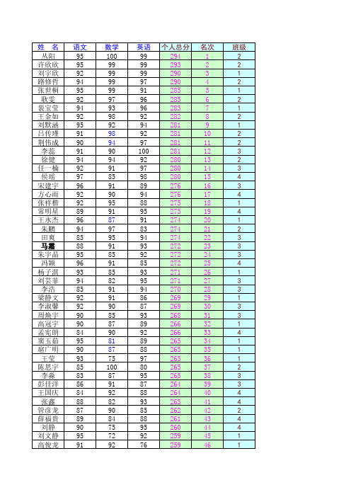 2016-2017六年级期初考试成绩 (含有大榜排名)