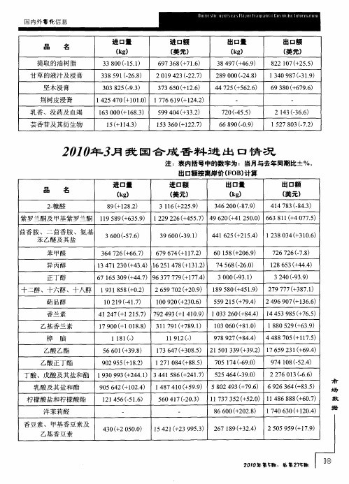 2010年3月我国合成香料进出口情况