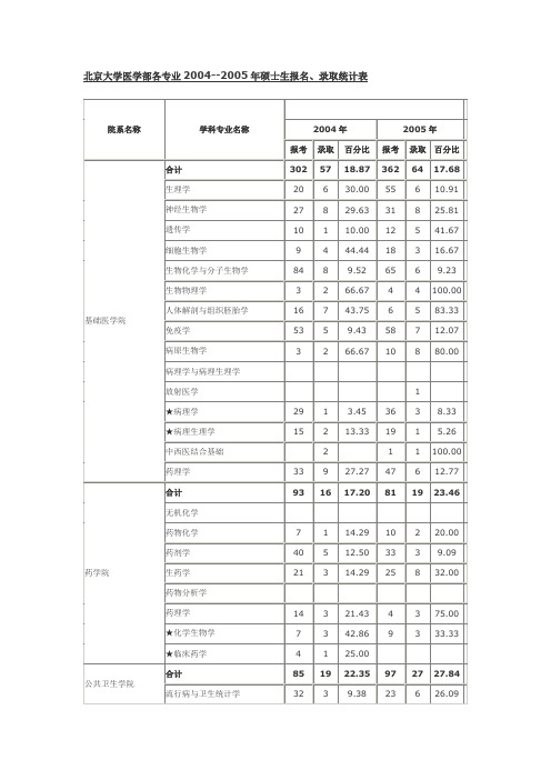 北京大学医学部各专业2004--2005年硕士生报名、录取统计表