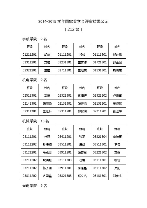 2014-2015学年度国家奖学金评审结果公示