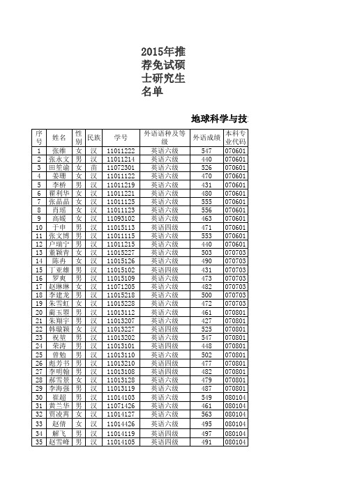 石油大学2015年研究生人员