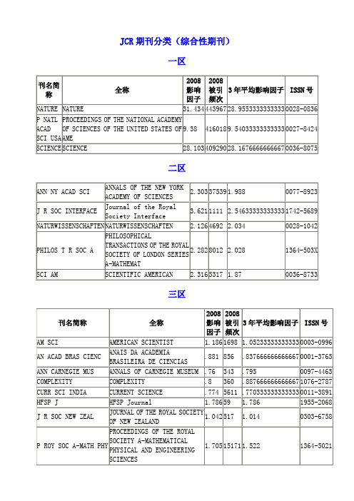JCR期刊分类(综合性期刊)
